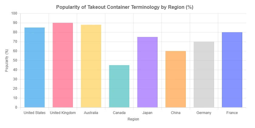 To-Go Boxes Around the World To-Go Boxes Around the World